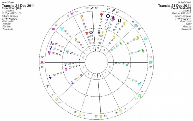 Ημερήσιες προβλέψεις για όλα τα ζώδια