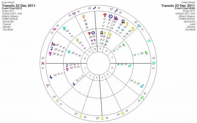 Ημερήσιες προβλέψεις για όλα τα ζώδια