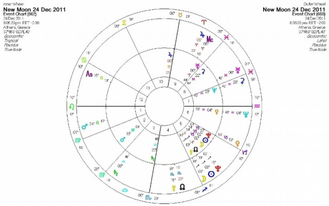 Ημερήσιες προβλέψεις για όλα τα ζώδια