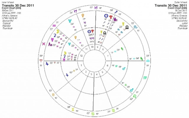 Ημερήσιες προβλέψεις για όλα τα ζώδια