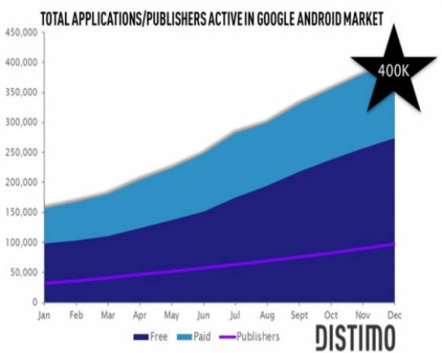 Android Market: Έφτασε τις 400.000 ενεργές εφαρμογές!