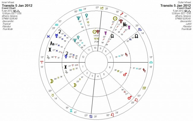 Ημερήσιες προβλέψεις για όλα τα ζώδια