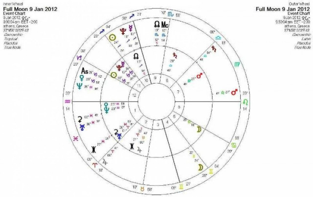 Ημερήσιες προβλέψεις για όλα τα ζώδια