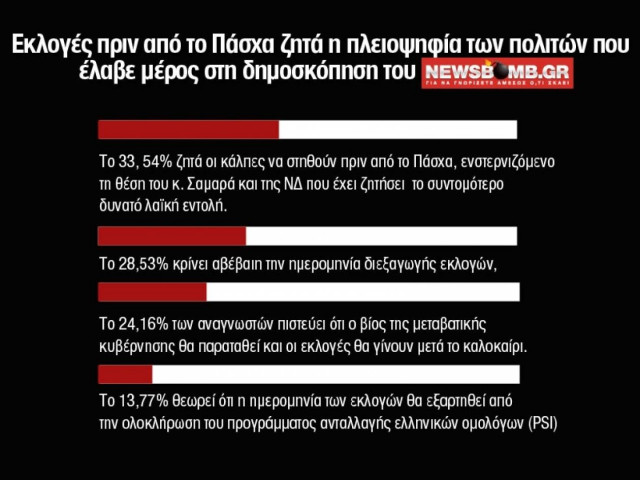 Απαίτηση οι εκλογές πριν από το Πάσχα