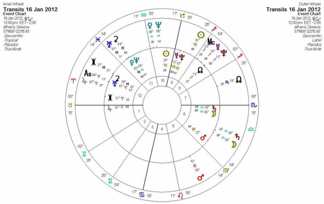 Ημερήσιες προβλέψεις για όλα τα ζώδια