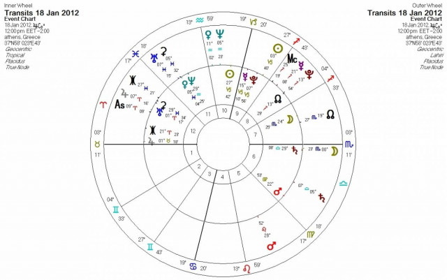 Ημερήσιες προβλέψεις για όλα τα ζώδια