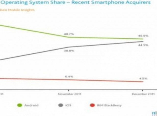 Το iOS απειλεί την κυριαρχία του Αndroid