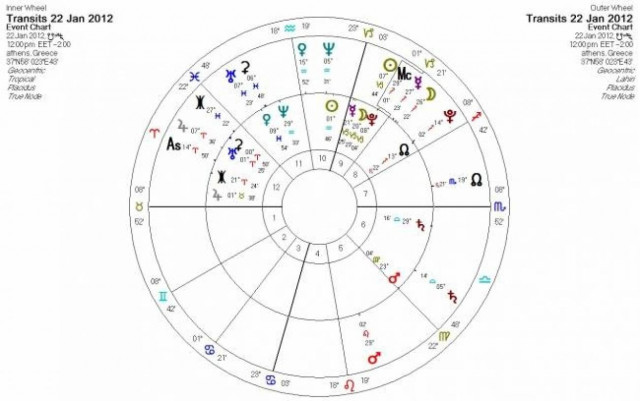 Ημερήσιες προβλέψεις για όλα τα ζώδια