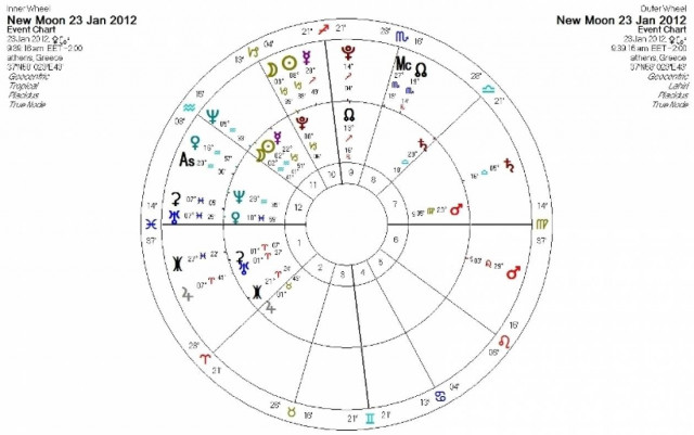 Ημερήσιες προβλέψεις για όλα τα ζώδια