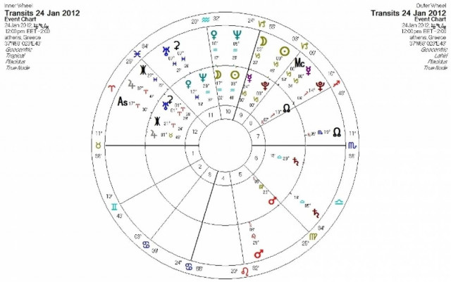 Ημερήσιες προβλέψεις για όλα τα ζώδια