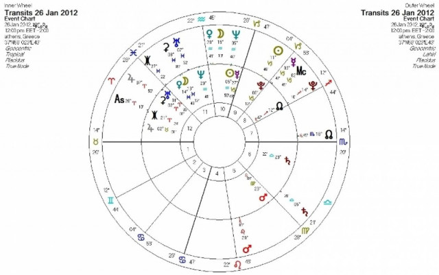 Ημερήσιες προβλέψεις για όλα τα ζώδια