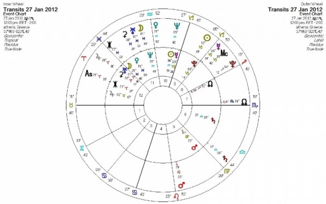 Ημερήσιες προβλέψεις για όλα τα ζώδια