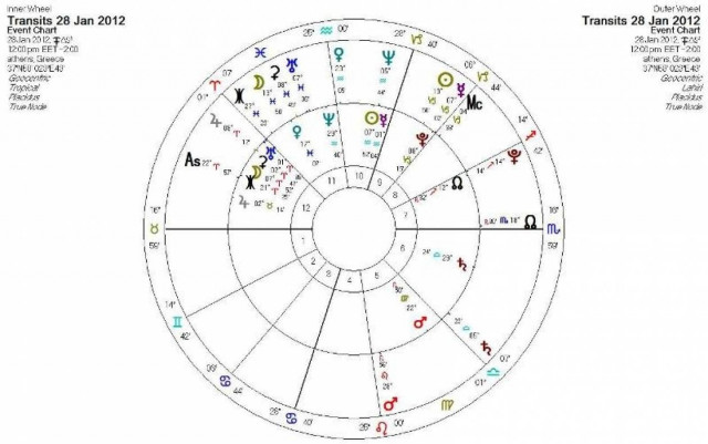 Ημερήσιες προβλέψεις για όλα τα ζώδια