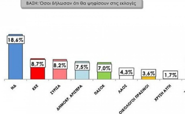 Στην πέμπτη θέση το ΠΑΣΟΚ με 7%!