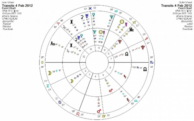 Ημερήσιες προβλέψεις για όλα τα ζώδια