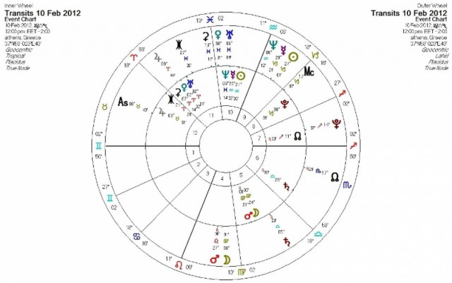 Ημερήσιες προβλέψεις για όλα τα ζώδια