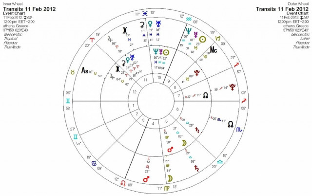 Ημερήσιες προβλέψεις για όλα τα ζώδια