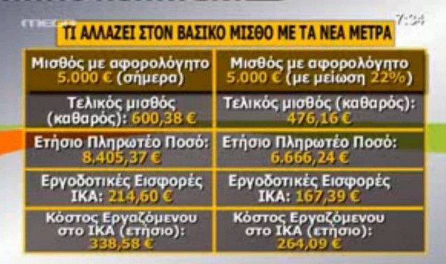 Τι χάνουμε από τη μείωση του κατώτατου μισθού!