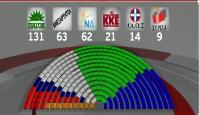 Δεύτερο κόμμα οι... ανεξάρτητοι στη Βουλή