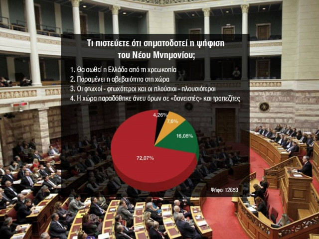 «Η Ελλάδα παραδόθηκε άνευ όρων στους τραπεζίτες»