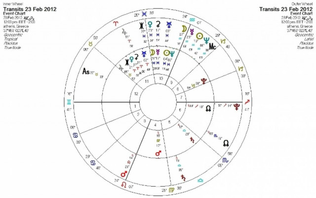 Ημερήσιες προβλέψεις για όλα τα ζώδια