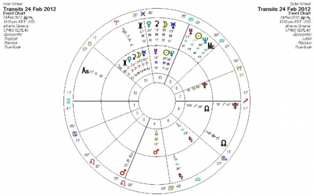 Ημερήσιες προβλέψεις για όλα τα ζώδια