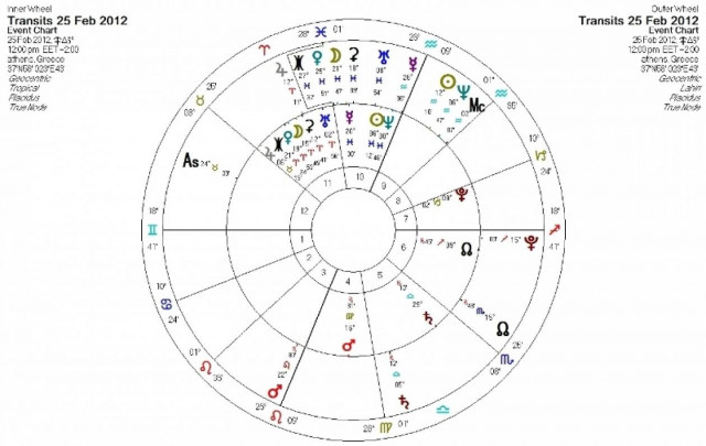 Ημερήσιες προβλέψεις για όλα τα ζώδια