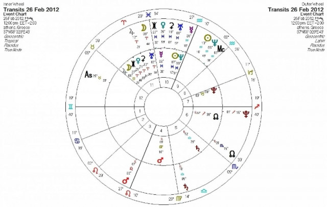 Ημερήσιες προβλέψεις για όλα τα ζώδια