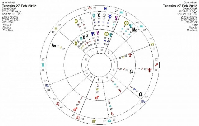 Ημερήσιες προβλέψεις για όλα τα ζώδια