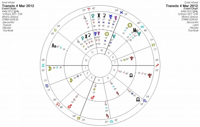 Ημερήσιες προβλέψεις για όλα τα ζώδια