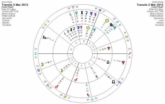 Ημερήσιες προβλέψεις για όλα τα ζώδια