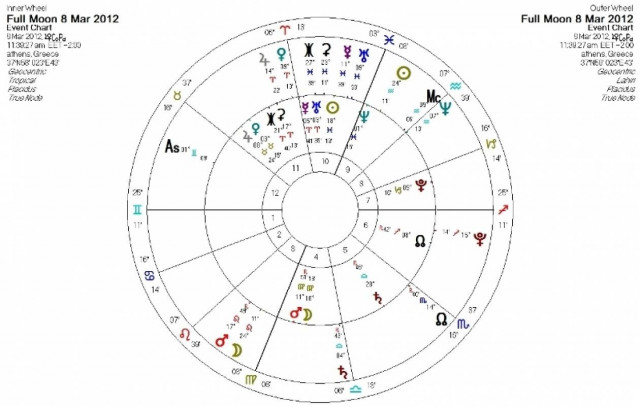 Ημερήσιες προβλέψεις για όλα τα ζώδια