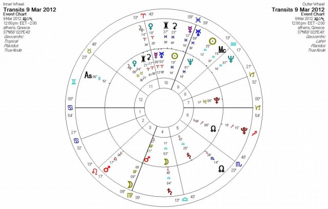 Ημερήσιες προβλέψεις για όλα τα ζώδια