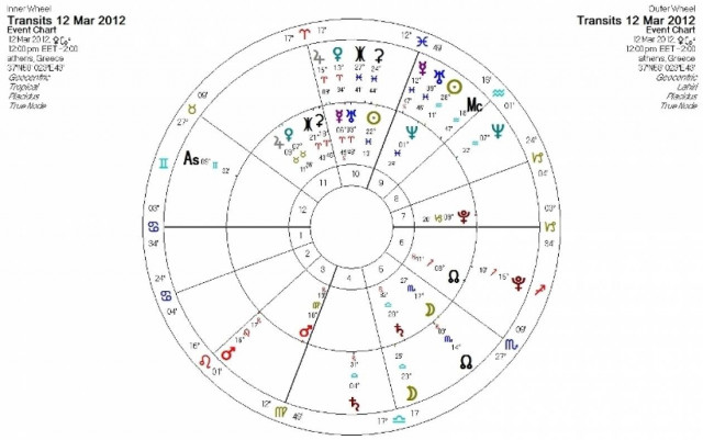 Ημερήσιες προβλέψεις για όλα τα ζώδια