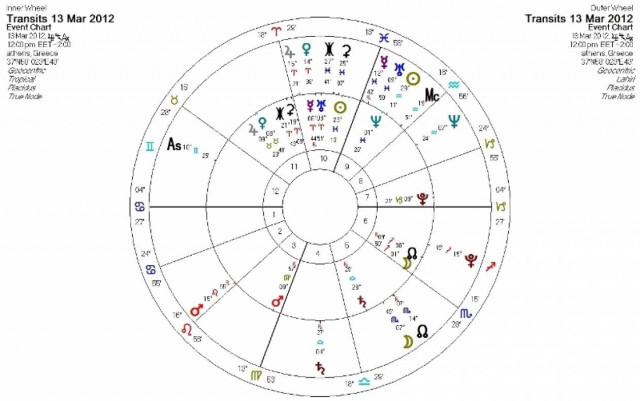 Ημερήσιες προβλέψεις για όλα τα ζώδια