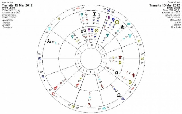 Ημερήσιες προβλέψεις για όλα τα ζώδια