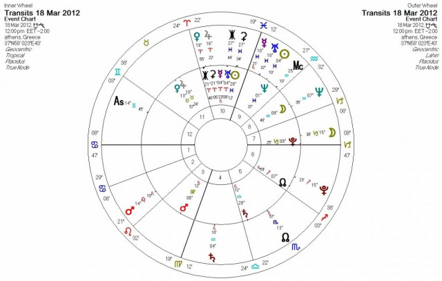 Ημερήσιες προβλέψεις για όλα τα ζώδια