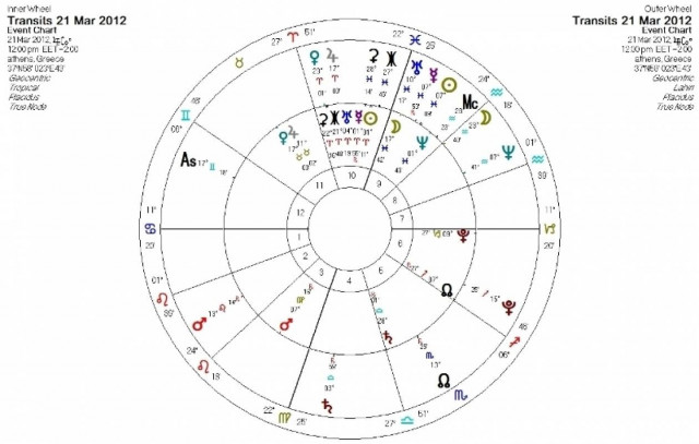 Ημερήσιες προβλέψεις για όλα τα ζώδια