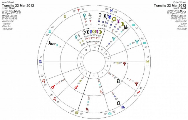 Ημερήσιες προβλέψεις για όλα τα ζώδια