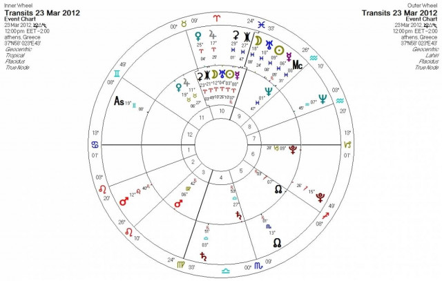 Ημερήσιες προβλέψεις για όλα τα ζώδια