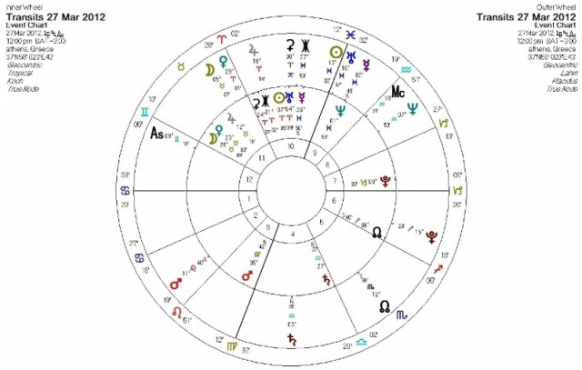 Ημερήσιες προβλέψεις για όλα τα ζώδια