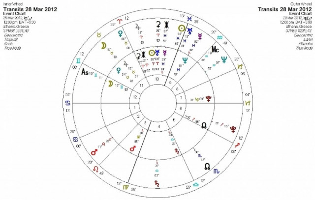 Ημερήσιες προβλέψεις για όλα τα ζώδια