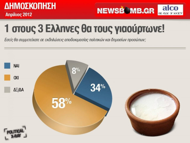 1 στους 3 Έλληνες: Ναι, θα τους πετούσα γιαούρτια!