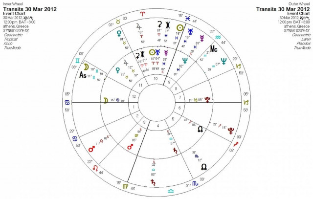 Ημερήσιες προβλέψεις για όλα τα ζώδια