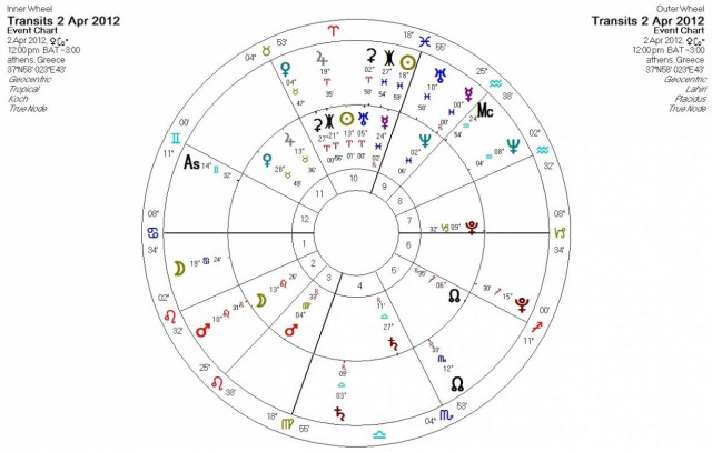 Ημερήσιες προβλέψεις για όλα τα ζώδια