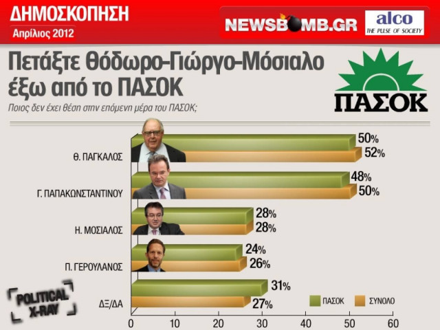 ΠΑΣΟΚ: Πετάξτε έξω Θόδωρο-Γιώργο-Μόσιαλο!