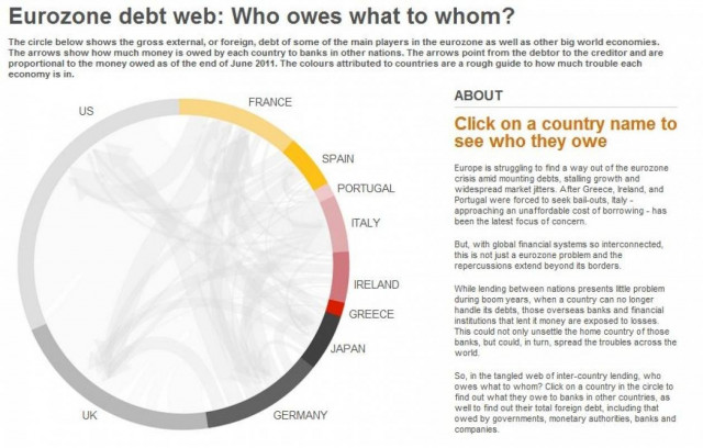 Ποιος χρωστάει σε ποιον!