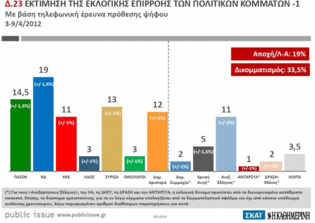 Public Issue:Το 52% θέλει κυβέρνηση συνεργασίας