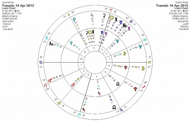 Ημερήσιες προβλέψεις για όλα τα ζώδια