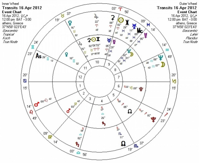 Ημερήσιες προβλέψεις για όλα τα ζώδια